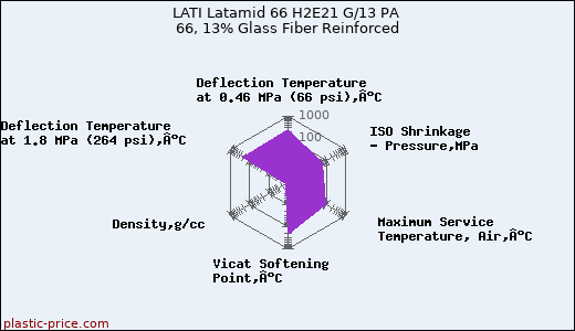 LATI Latamid 66 H2E21 G/13 PA 66, 13% Glass Fiber Reinforced
