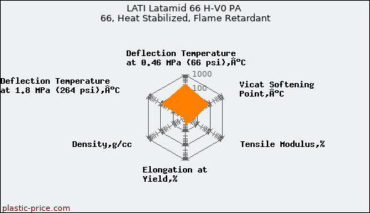 LATI Latamid 66 H-V0 PA 66, Heat Stabilized, Flame Retardant