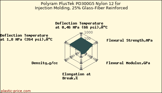 Polyram PlusTek PD300G5 Nylon 12 for Injection Molding, 25% Glass-Fiber Reinforced