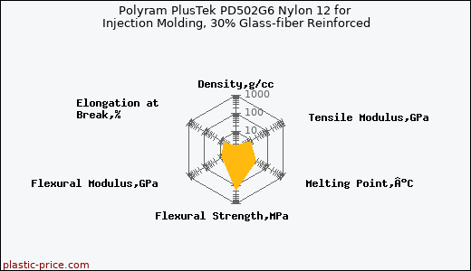 Polyram PlusTek PD502G6 Nylon 12 for Injection Molding, 30% Glass-fiber Reinforced