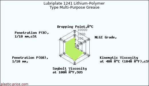 Lubriplate 1241 Lithium-Polymer Type Multi-Purpose Grease