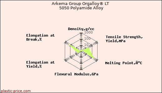 Arkema Group Orgalloy® LT 5050 Polyamide Alloy