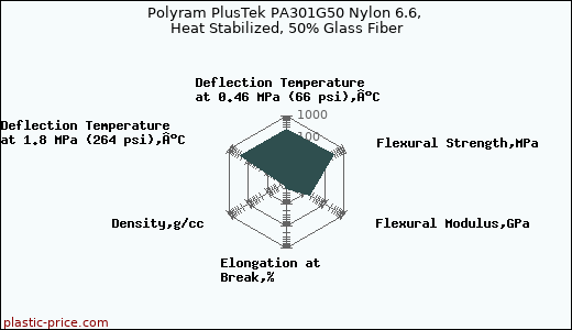Polyram PlusTek PA301G50 Nylon 6.6, Heat Stabilized, 50% Glass Fiber