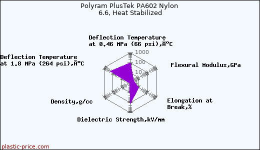 Polyram PlusTek PA602 Nylon 6.6, Heat Stabilized