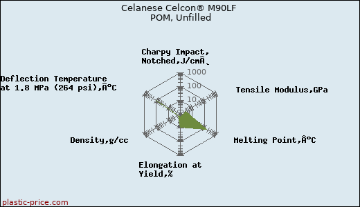 Celanese Celcon® M90LF POM, Unfilled