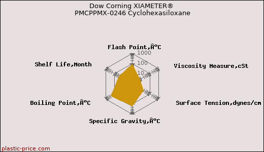 Dow Corning XIAMETER® PMCPPMX-0246 Cyclohexasiloxane