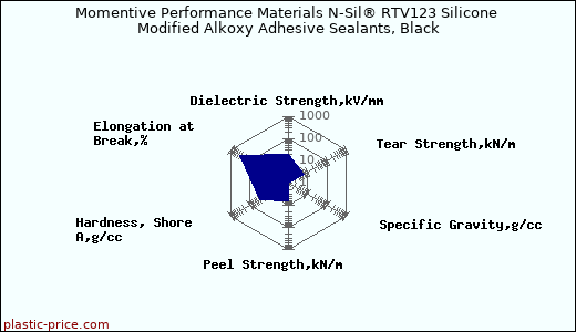 Momentive Performance Materials N-Sil® RTV123 Silicone Modified Alkoxy Adhesive Sealants, Black