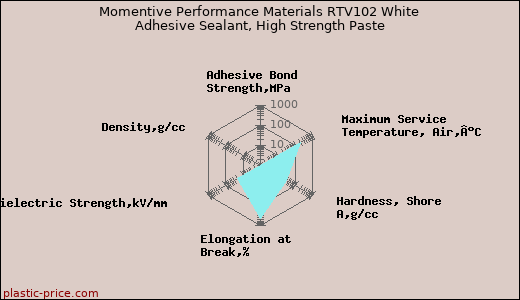 Momentive Performance Materials RTV102 White Adhesive Sealant, High Strength Paste