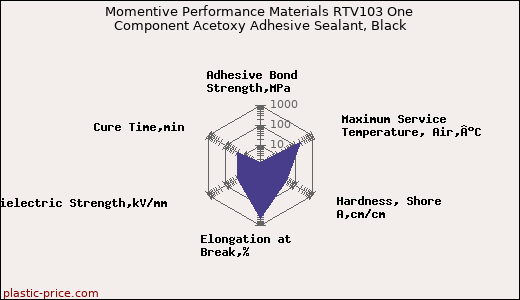 Momentive Performance Materials RTV103 One Component Acetoxy Adhesive Sealant, Black