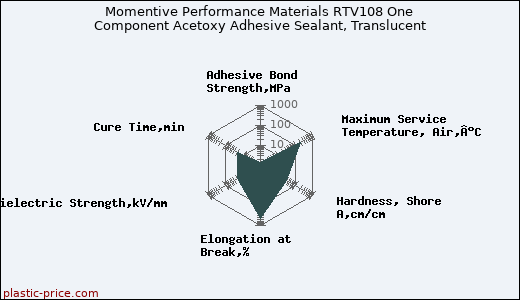 Momentive Performance Materials RTV108 One Component Acetoxy Adhesive Sealant, Translucent