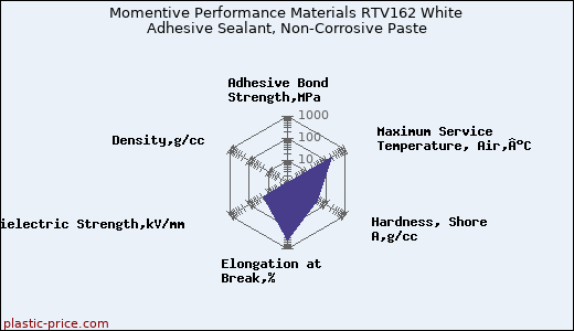 Momentive Performance Materials RTV162 White Adhesive Sealant, Non-Corrosive Paste