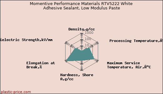 Momentive Performance Materials RTV5222 White Adhesive Sealant, Low Modulus Paste