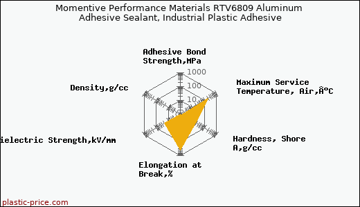 Momentive Performance Materials RTV6809 Aluminum Adhesive Sealant, Industrial Plastic Adhesive
