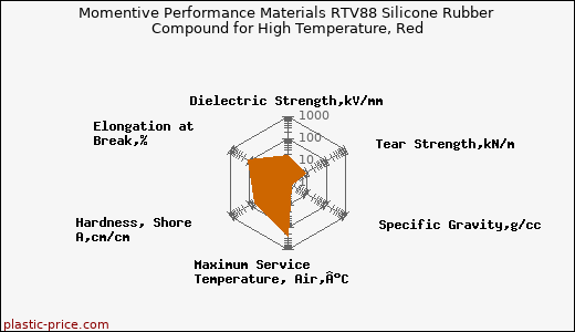 Momentive Performance Materials RTV88 Silicone Rubber Compound for High Temperature, Red
