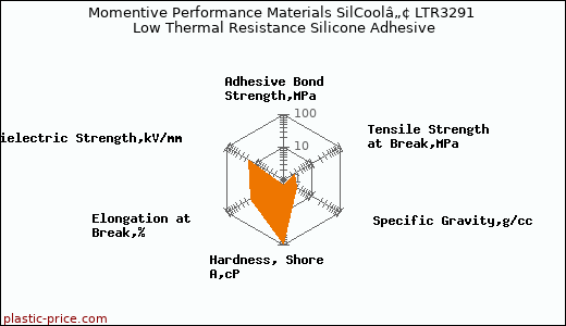 Momentive Performance Materials SilCoolâ„¢ LTR3291 Low Thermal Resistance Silicone Adhesive