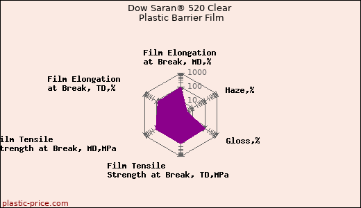 Dow Saran® 520 Clear Plastic Barrier Film
