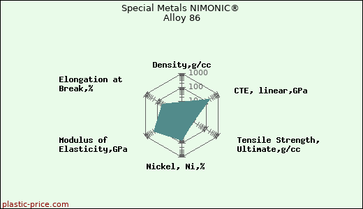 Special Metals NIMONIC® Alloy 86
