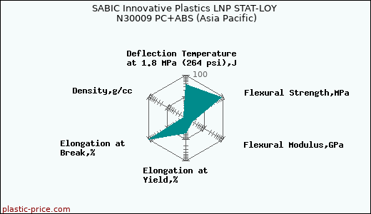 SABIC Innovative Plastics LNP STAT-LOY N30009 PC+ABS (Asia Pacific)