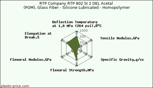 RTP Company RTP 802 SI 2 DEL Acetal (POM), Glass Fiber - Silicone Lubricated - Homopolymer