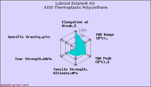 Lubrizol Estane® AG 4350 Thermoplastic Polyurethane