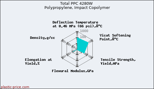 Total PPC 4280W Polypropylene, Impact Copolymer