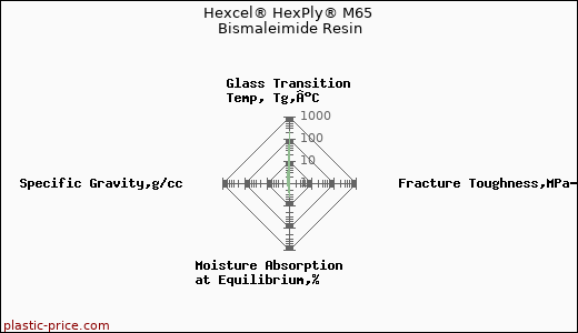 Hexcel® HexPly® M65 Bismaleimide Resin