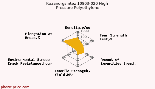 Kazanorgsintez 10803-020 High Pressure Polyethylene