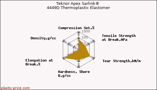 Teknor Apex Sarlink® 4449D Thermoplastic Elastomer