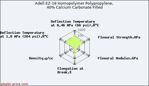 Adell EZ-18 Homopolymer Polypropylene, 40% Calcium Carbonate Filled