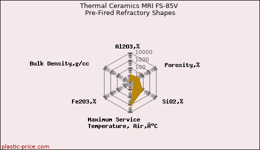 Thermal Ceramics MRI FS-85V Pre-Fired Refractory Shapes