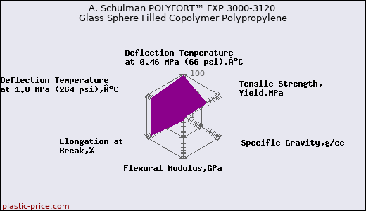 A. Schulman POLYFORT™ FXP 3000-3120 Glass Sphere Filled Copolymer Polypropylene