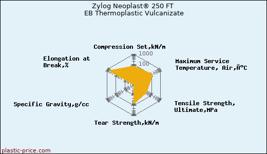 Zylog Neoplast® 250 FT EB Thermoplastic Vulcanizate