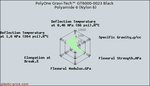 PolyOne Gravi-Tech™ GT6000-0023 Black Polyamide 6 (Nylon 6)