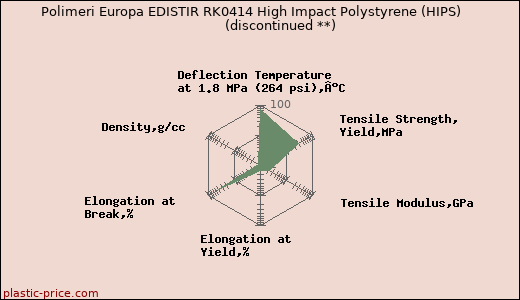 Polimeri Europa EDISTIR RK0414 High Impact Polystyrene (HIPS)               (discontinued **)