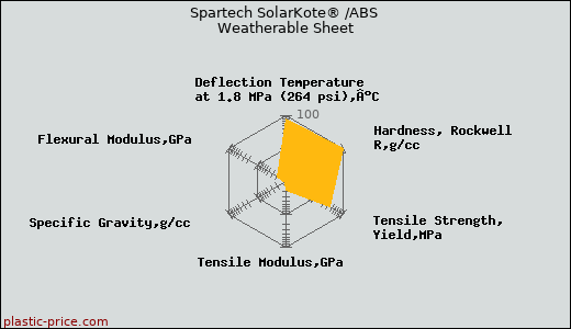 Spartech SolarKote® /ABS Weatherable Sheet