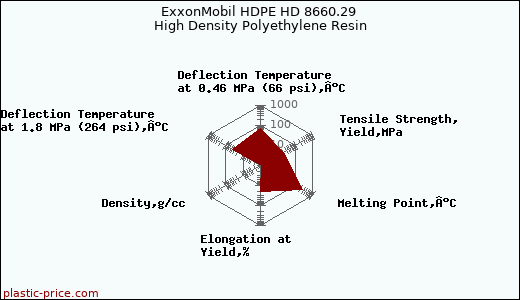ExxonMobil HDPE HD 8660.29 High Density Polyethylene Resin