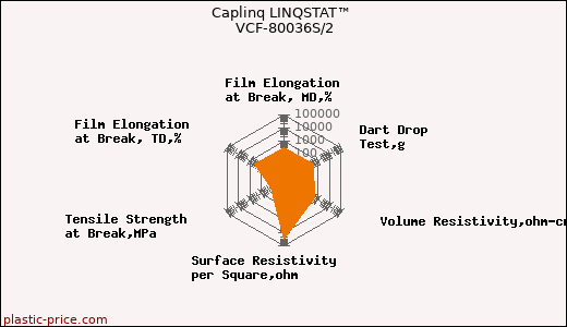 Caplinq LINQSTAT™ VCF-80036S/2