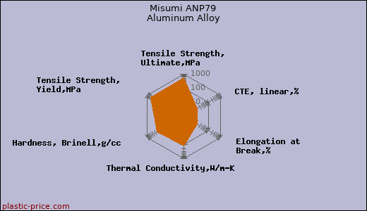 Misumi ANP79 Aluminum Alloy