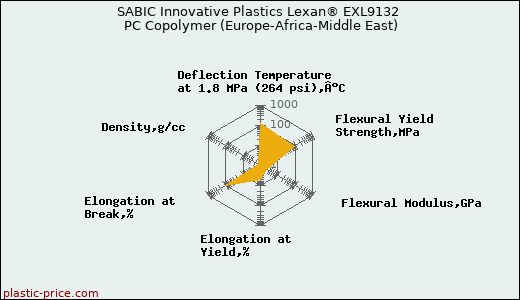 SABIC Innovative Plastics Lexan® EXL9132 PC Copolymer (Europe-Africa-Middle East)