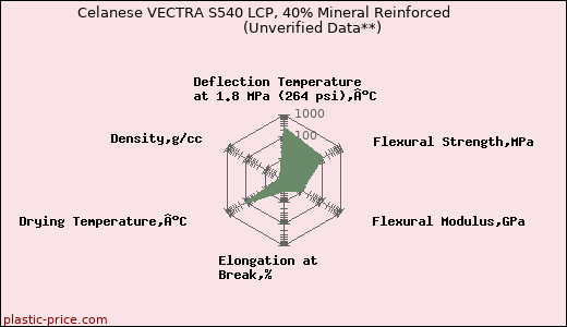 Celanese VECTRA S540 LCP, 40% Mineral Reinforced                      (Unverified Data**)