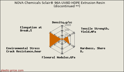 NOVA Chemicals Sclair® 96A-UV8D HDPE Extrusion Resin               (discontinued **)
