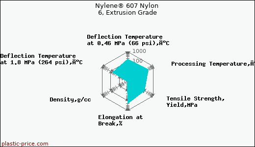 Nylene® 607 Nylon 6, Extrusion Grade