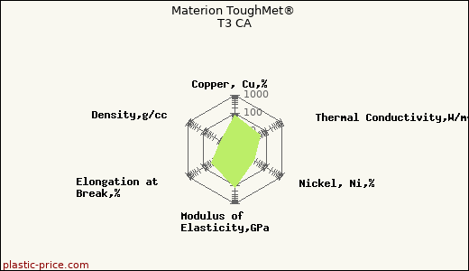 Materion ToughMet® T3 CA