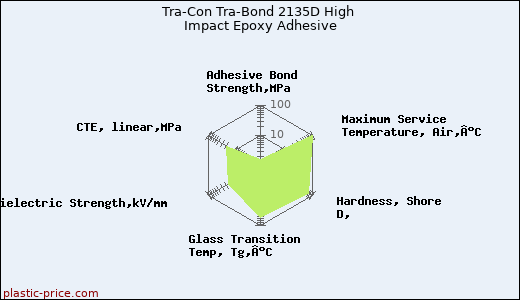 Tra-Con Tra-Bond 2135D High Impact Epoxy Adhesive