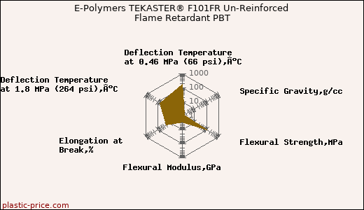 E-Polymers TEKASTER® F101FR Un-Reinforced Flame Retardant PBT