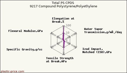 Total PS CPDS 9217 Compound Polystyrene/Polyethylene
