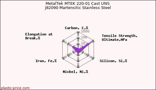 MetalTek MTEK 220-01 Cast UNS J82090 Martensitic Stainless Steel