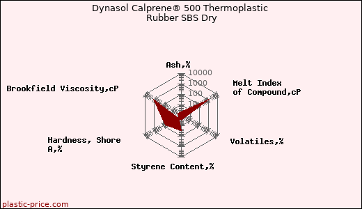 Dynasol Calprene® 500 Thermoplastic Rubber SBS Dry