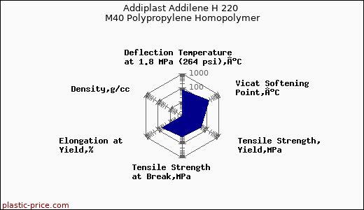 Addiplast Addilene H 220 M40 Polypropylene Homopolymer