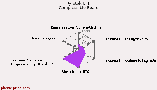 Pyrotek U-1 Compressible Board